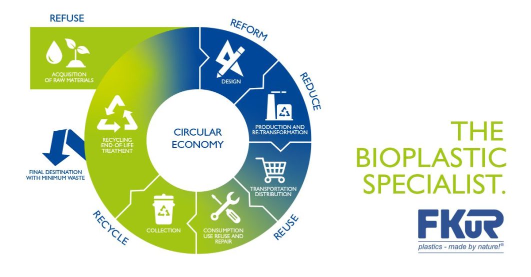 Circular Economy Kreislaufwirtschaft Bioplastic Specialist Biokunststoff Spezialist FKuR