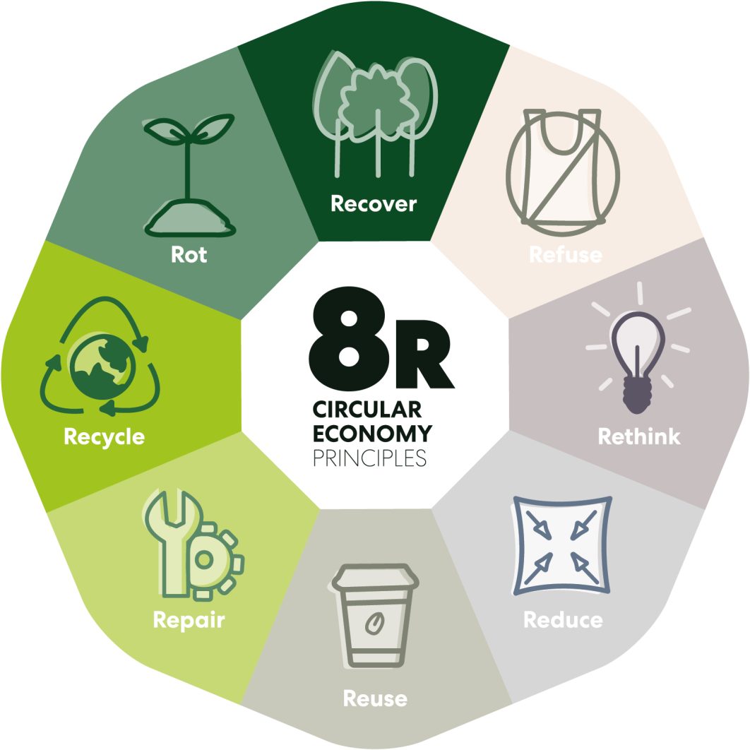By switching to a circular economy, we can make an important contribution to protecting our environment and ensuring a future worth living for everyone. It is crucial that we work together on a sustainable and future-proof economy and behaviour - we have visualized our vision in a simple concept, the 8Rs.