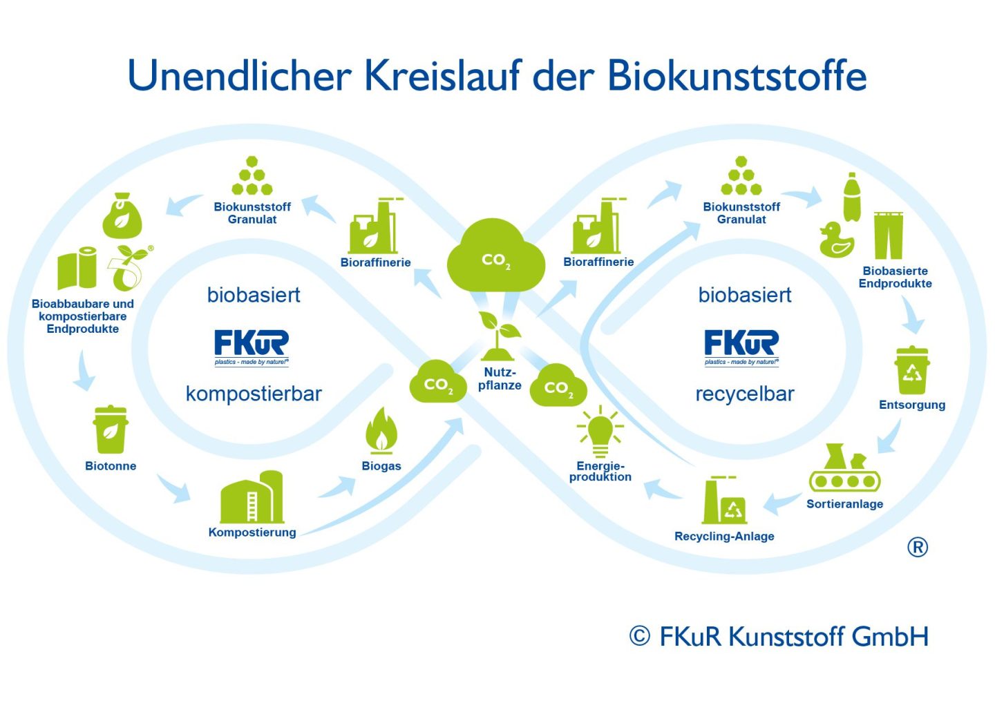 Unendlicher Kreislauf der Biokunststoffe