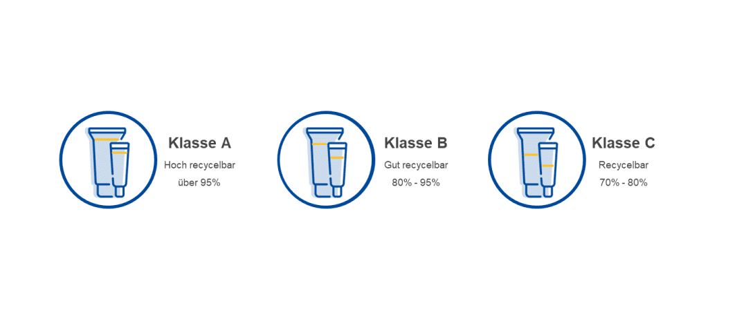 Leistungsstufen Recyclingfähigkeit