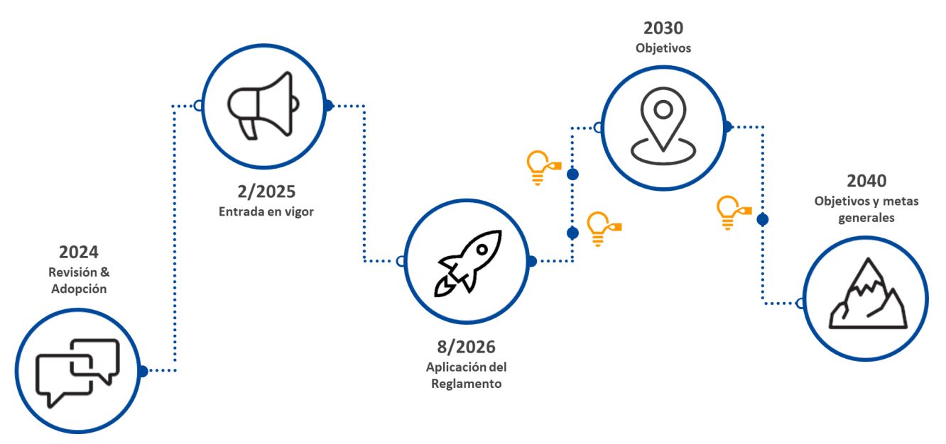 PPWR - Situación y calendario ES