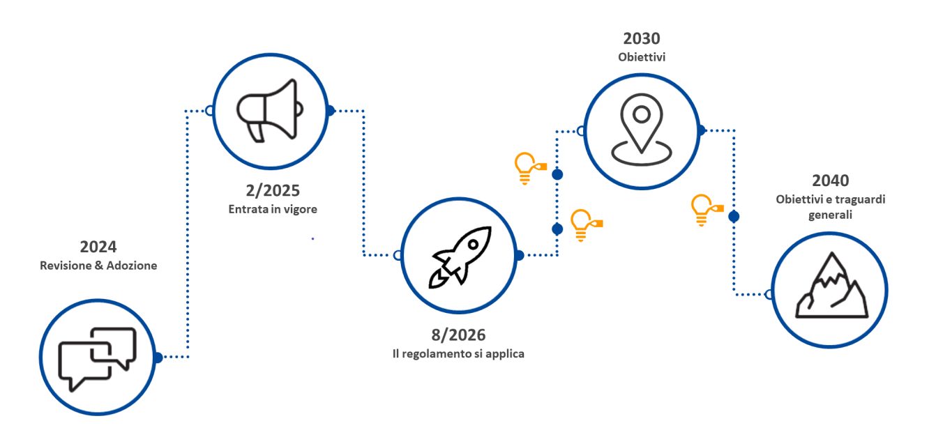 PPWR - Stato e tempistica