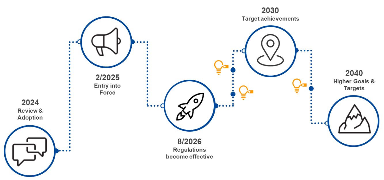 PPWR-Status and Timeline